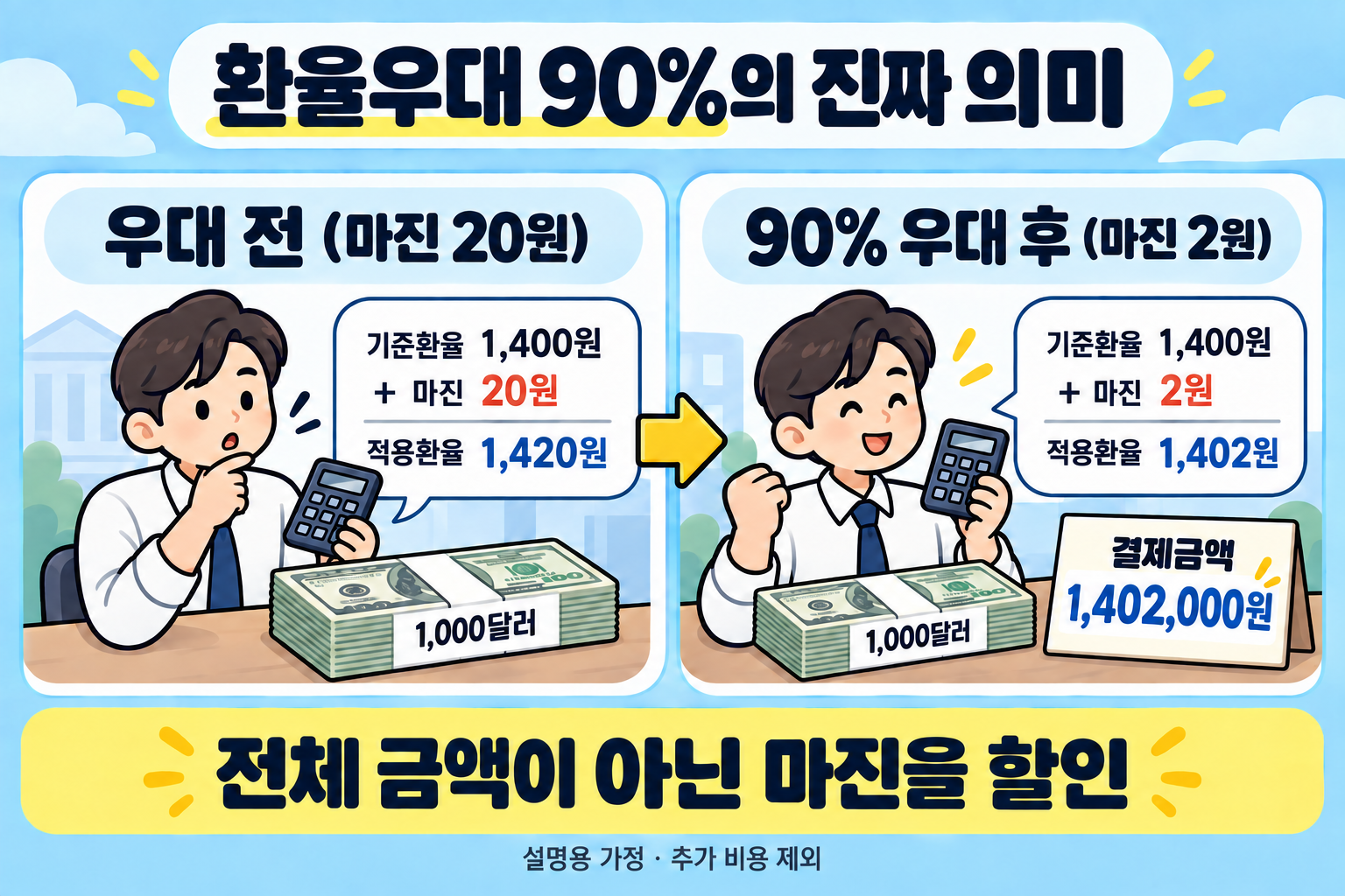 1,000달러 구매 가정에서 우대 전 적용환율 1,420원이 90퍼센트 우대 후 1,402원으로 줄어드는 마진 계산