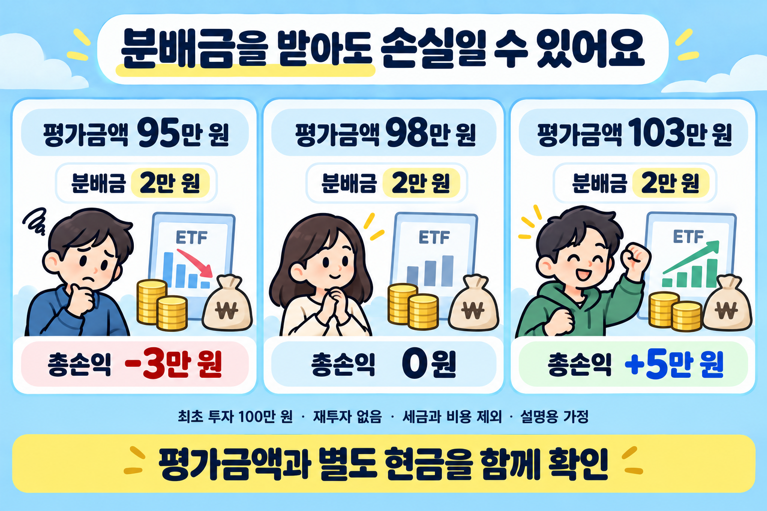 최초 투자 100만 원에서 분배금 2만 원을 별도 현금으로 보유할 때 평가금액별 총손익을 비교한 그림